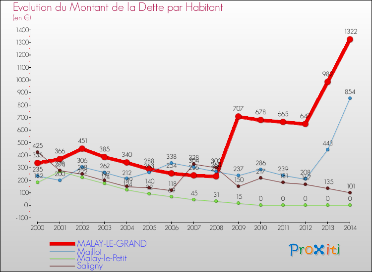 Evolution de la dette par habitant pour la commune de MALAY-LE-GRAND et les communes proches de 2000 à 2014 Comparaison de la dette par habitant pour MALAY-LE-GRAND et les communes voisines de 2000 à 2014