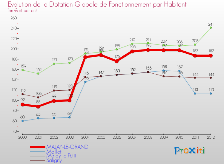 Evolution et montant de la dotation globale de fonctionnement par Habitant pour MALAY-LE-GRAND et les communes proches Comparaison des dotations globales de fonctionnement par habitant pour MALAY-LE-GRAND et les communes voisines