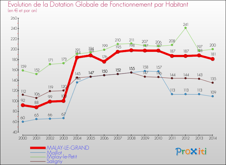 Evolution et montant de la dotation globale de fonctionnement par Habitant pour MALAY-LE-GRAND et les communes proches de 2000 à 2014. Comparaison des dotations globales de fonctionnement par habitant pour MALAY-LE-GRAND et les communes voisines de 2000 à 2014.