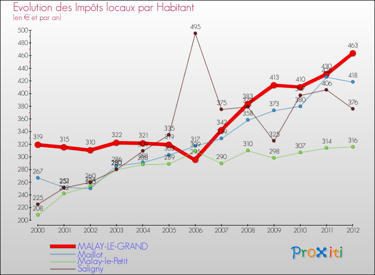 Evolution et montant des impôts locaux par Habitant pour MALAY-LE-GRAND et les communes proches Comparaison des impôts locaux par habitant pour MALAY-LE-GRAND et les communes voisines