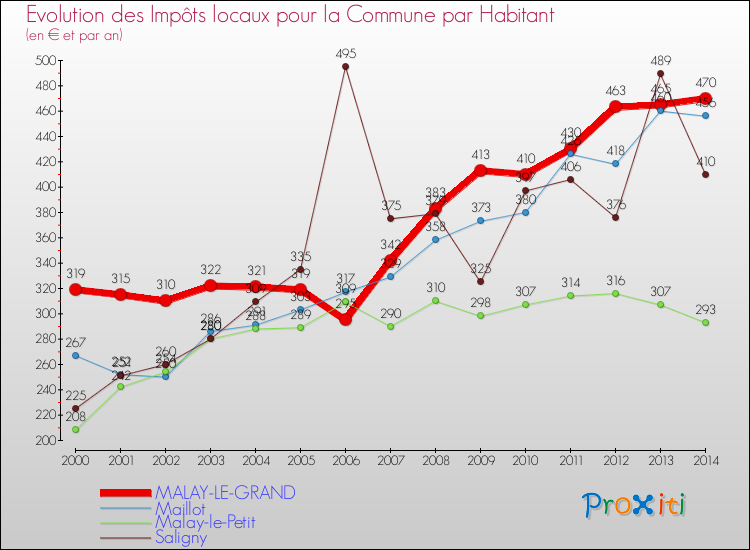 Evolution et montant des impôts locaux par Habitant pour MALAY-LE-GRAND et les communes proches de 2000 à 2014 Comparaison des impôts locaux par habitant pour MALAY-LE-GRAND et les communes voisines de 2000 à 2014