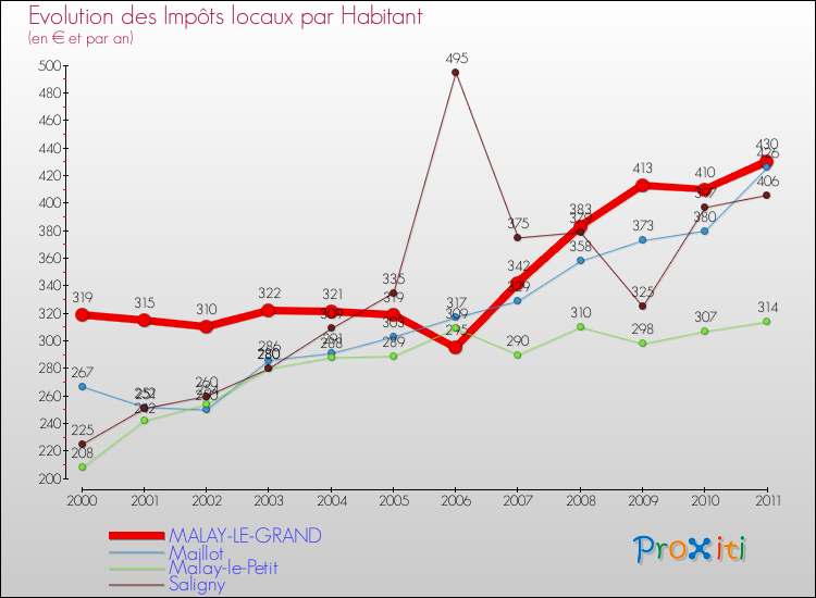 Evolution et montant des impôts locaux par Habitant pour MALAY-LE-GRAND et les communes proches Comparaison des impôts locaux par habitant pour MALAY-LE-GRAND et les communes voisines