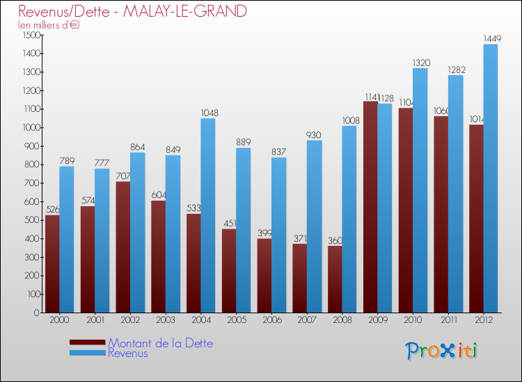 Evolution comparée de la dette et des revenus pour la commune de MALAY-LE-GRAND de 2000 à 2012 Comparaison de la dette et des revenus pour MALAY-LE-GRAND de 2000 à 2012