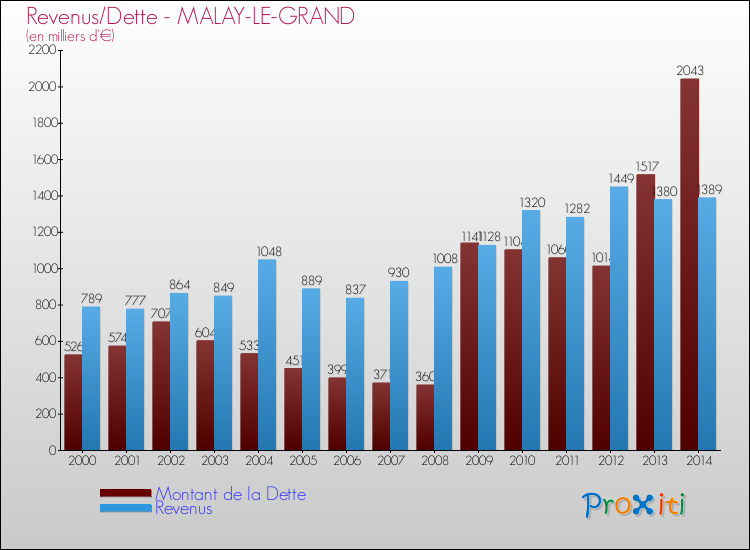 Evolution comparée de la dette et des revenus pour la commune de MALAY-LE-GRAND de 2000 à 2014 Comparaison de la dette et des revenus pour MALAY-LE-GRAND de 2000 à 2014