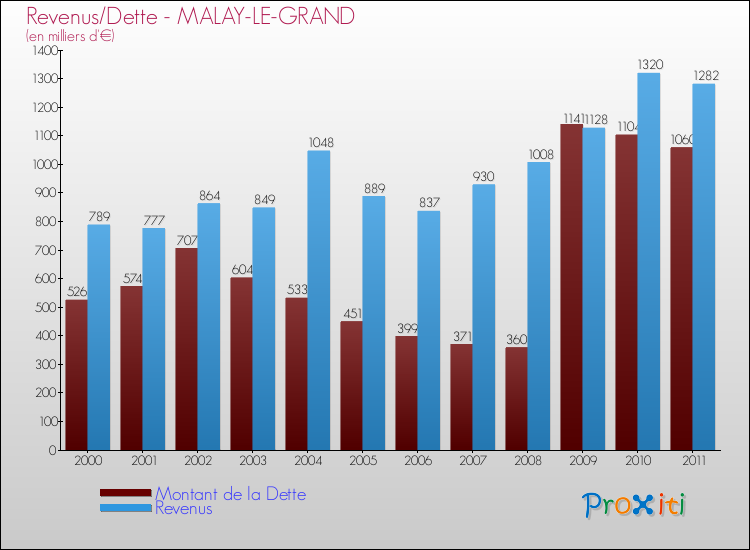 Evolution comparée de la dette et des revenus pour la commune de MALAY-LE-GRAND de 2000 à 2011 Comparaison de la dette et des revenus pour MALAY-LE-GRAND de 2000 à 2011