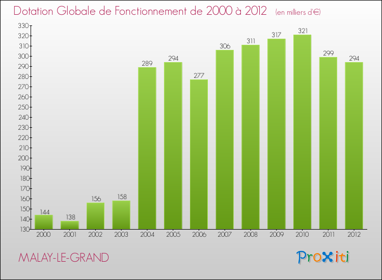 Evolution du montant de la Dotation Globale de Fonctionnement pour la commune de MALAY-LE-GRAND de 2000 à 2012 Evolution du montant de la Dotation Globale de Fonctionnement pour MALAY-LE-GRAND de 2000 à 2012