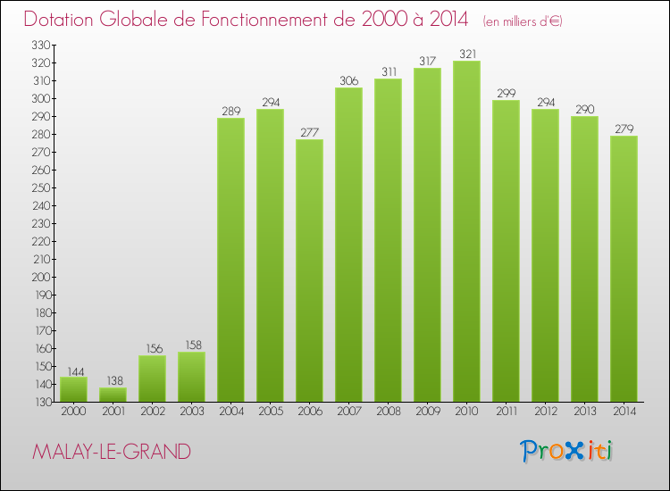 Evolution du montant de la Dotation Globale de Fonctionnement pour la commune de MALAY-LE-GRAND de 2000 à 2014 Evolution du montant de la Dotation Globale de Fonctionnement pour MALAY-LE-GRAND de 2000 à 2014