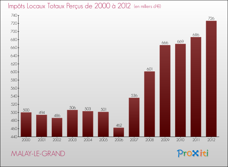 Evolution des Impôts Locaux pour la commune de MALAY-LE-GRAND de 2000 à 2012 Evolution des Impôts Locaux pour MALAY-LE-GRAND de 2000 à 2012