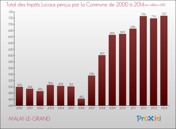 Evolution des Impôts Locaux pour la commune de MALAY-LE-GRAND de 2000 à 2014 Evolution des Impôts Locaux pour MALAY-LE-GRAND de 2000 à 2014