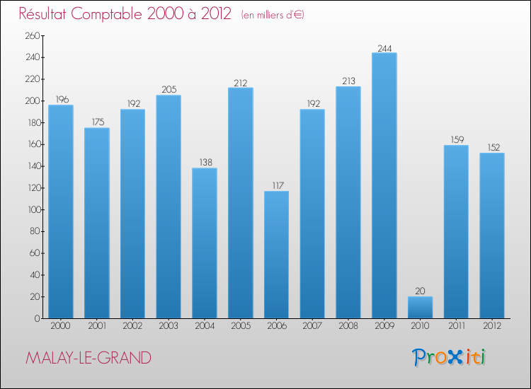 Evolution du résultat comptable pour la commune de MALAY-LE-GRAND de 2000 à 2012 Evolution du résultat comptable pour MALAY-LE-GRAND de 2000 à 2012