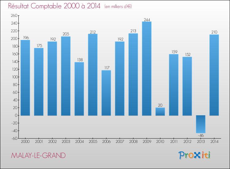 Evolution du résultat comptable pour la commune de MALAY-LE-GRAND de 2000 à 2014 Evolution du résultat comptable pour MALAY-LE-GRAND de 2000 à 2014