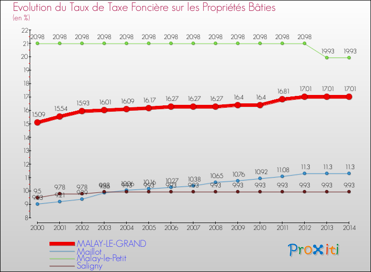 Evolution du taux de la taxe foncière sur le bati pour MALAY-LE-GRAND et les communes proches de 2000 à 2014 Comparaison des taux de taxe foncière sur le bati pour MALAY-LE-GRAND et les communes voisines de 2000 à 2014