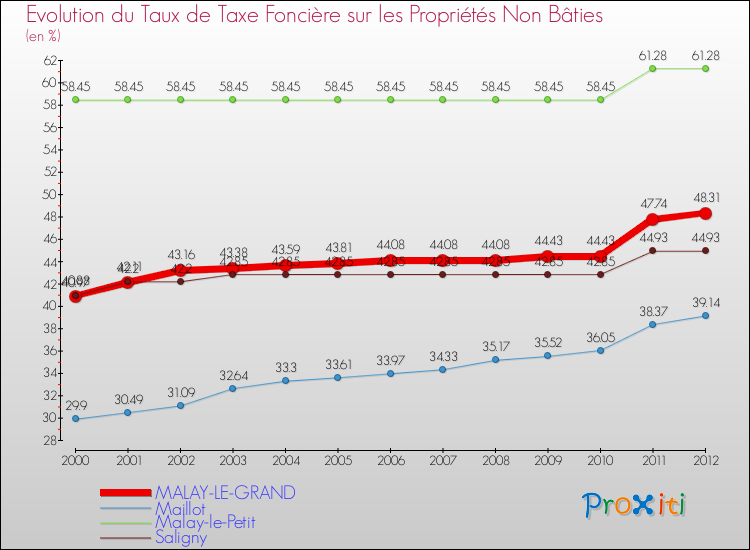 Evolution du taux de la taxe foncière sur les immeubles et terrains non batis pour MALAY-LE-GRAND et les communes proches de 2000 à 2012 Comparaison des taux de la taxe foncière sur les immeubles et terrains non batis pour MALAY-LE-GRAND et les communes voisines de 2000 à 2012