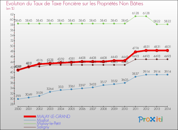 Evolution du taux de la taxe foncière sur les immeubles et terrains non batis pour MALAY-LE-GRAND et les communes proches de 2000 à 2014 Comparaison des taux de la taxe foncière sur les immeubles et terrains non batis pour MALAY-LE-GRAND et les communes voisines de 2000 à 2014