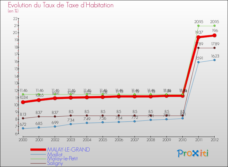 Evolution du taux de la taxe d'habitation pour MALAY-LE-GRAND et les communes proches Comparaison des taux de la taxe d'habitation pour MALAY-LE-GRAND et les communes voisines