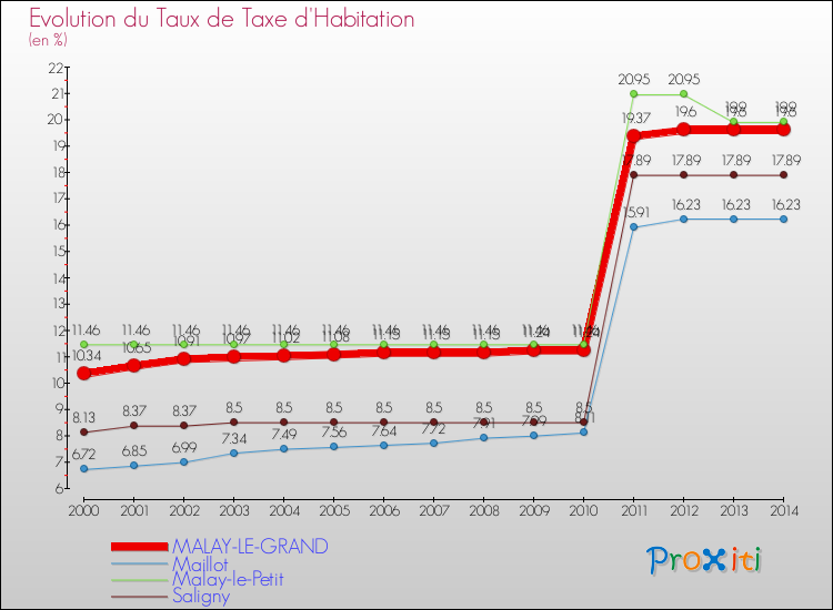 Evolution du taux de la taxe d'habitation pour MALAY-LE-GRAND et les communes proches de 2000 à 2014 Comparaison des taux de la taxe d'habitation pour MALAY-LE-GRAND et les communes voisines de 2000 à 2014