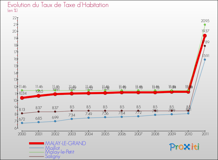 Evolution du taux de la taxe d'habitation pour MALAY-LE-GRAND et les communes proches Comparaison des taux de la taxe d'habitation pour MALAY-LE-GRAND et les communes voisines
