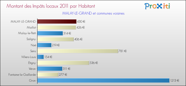 Montant des impôts locaux par Habitant pour MALAY-LE-GRAND et les communes proches Comparaison des impôts locaux par habitant pour MALAY-LE-GRAND et les communes voisines