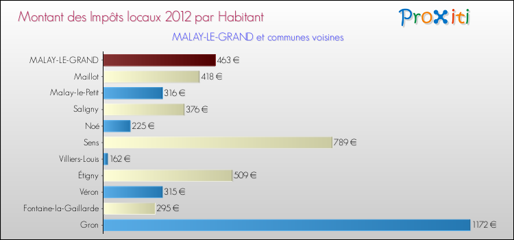 Montant des impôts locaux par Habitant pour MALAY-LE-GRAND et les communes proches Comparaison des impôts locaux par habitant pour MALAY-LE-GRAND et les communes voisines