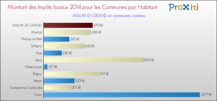 Montant des impôts locaux par Habitant pour MALAY-LE-GRAND et les communes proches en 2014 Comparaison des impôts locaux par habitant pour MALAY-LE-GRAND et les communes voisines en 2014