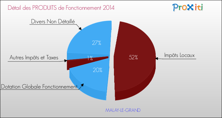 Décomposition du Budget de Fonctionnement 2014 de la commune de MALAY-LE-GRAND Budget de Fonctionnement 2014 pour la commune de MALAY-LE-GRAND