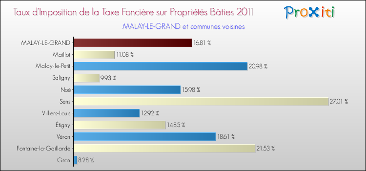Taux d'imposition de la taxe foncière sur le bati 2011 pour MALAY-LE-GRAND et les communes proches Comparaison des taux d'imposition de la taxe foncière sur le bati 2011 pour MALAY-LE-GRAND et les communes voisines