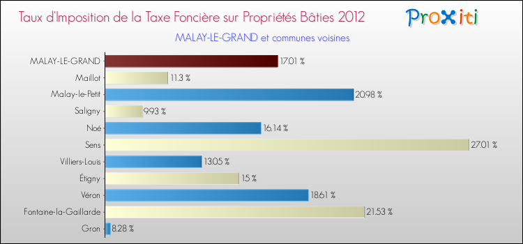 Taux d'imposition de la taxe foncière sur le bati 2012 pour MALAY-LE-GRAND et les communes proches Comparaison des taux d'imposition de la taxe foncière sur le bati 2012 pour MALAY-LE-GRAND et les communes voisines