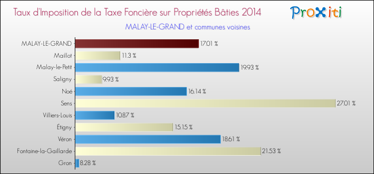 Taux d'imposition de la taxe foncière sur le bati 2014 pour MALAY-LE-GRAND et les communes proches Comparaison des taux d'imposition de la taxe foncière sur le bati 2014 pour MALAY-LE-GRAND et les communes voisines
