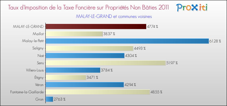 Taux d'imposition de la taxe foncière sur les immeubles et terrains non batis 2011 pour MALAY-LE-GRAND et les communes proches Comparaison des taux d'imposition de la taxe foncière sur les immeubles et terrains non batis 2011 pour MALAY-LE-GRAND et les communes voisines