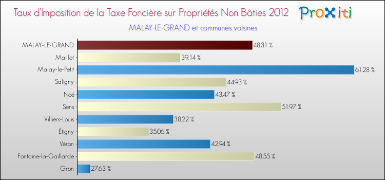 Taux d'imposition de la taxe foncière sur les immeubles et terrains non batis 2012 pour MALAY-LE-GRAND et les communes proches Comparaison des taux d'imposition de la taxe foncière sur les immeubles et terrains non batis 2012 pour MALAY-LE-GRAND et les communes voisines