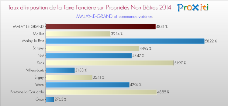 Taux d'imposition de la taxe foncière sur les immeubles et terrains non batis 2014 pour MALAY-LE-GRAND et les communes proches Comparaison des taux d'imposition de la taxe foncière sur les immeubles et terrains non batis 2014 pour MALAY-LE-GRAND et les communes voisines