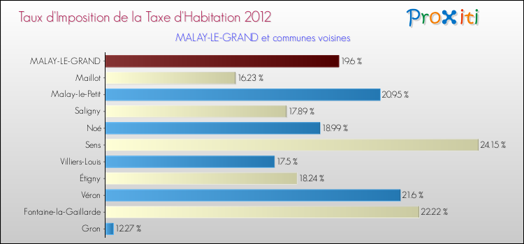 Taux d'imposition de la taxe d'habitation 2012 pour MALAY-LE-GRAND et les communes proches Comparaison des taux d'imposition de la taxe d'habitation 2012 pour MALAY-LE-GRAND et les communes voisines