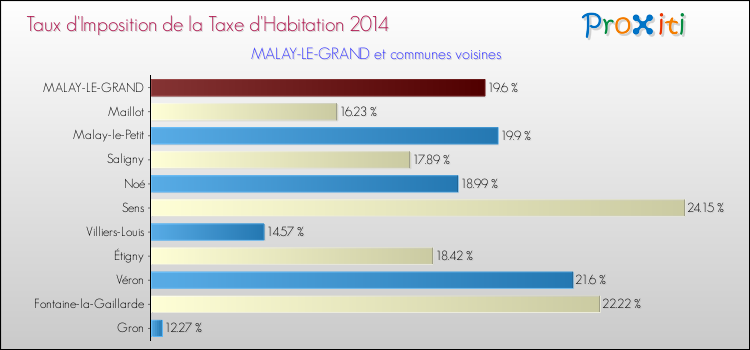 Taux d'imposition de la taxe d'habitation 2014 pour MALAY-LE-GRAND et les communes proches Comparaison des taux d'imposition de la taxe d'habitation 2014 pour MALAY-LE-GRAND et les communes voisines