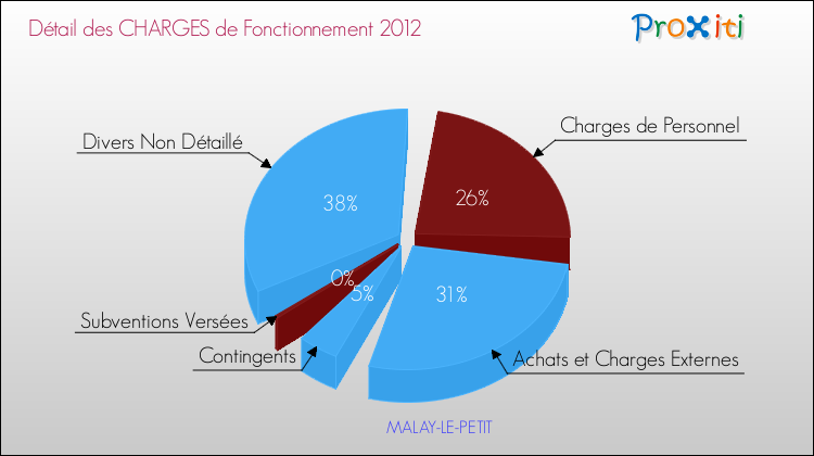 Décomposition des Charges de Fonctionnement 2012 de la commune de MALAY-LE-PETIT Charges de Fonctionnement 2012 pour la commune de MALAY-LE-PETIT