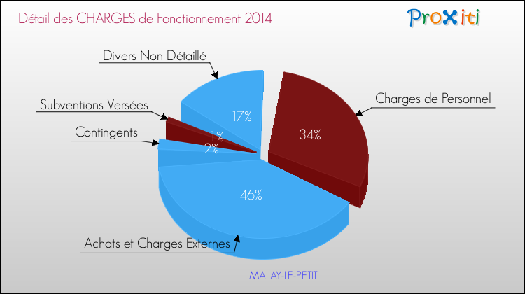 Décomposition des Charges de Fonctionnement 2014 de la commune de MALAY-LE-PETIT Charges de Fonctionnement 2014 pour la commune de MALAY-LE-PETIT