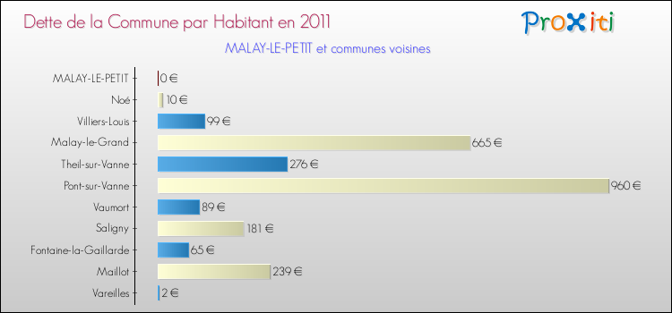 Dette par habitant de la commune en 2011 pour MALAY-LE-PETIT et les communes proches Comparaison de la dette par habitant de la commune en 2011 pour MALAY-LE-PETIT et les communes voisines