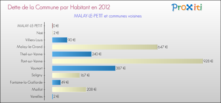 Dette par habitant de la commune en 2012 pour MALAY-LE-PETIT et les communes proches Comparaison de la dette par habitant de la commune en 2012 pour MALAY-LE-PETIT et les communes voisines