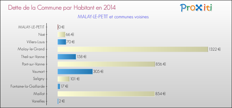 Dette par habitant de la commune en 2014 pour MALAY-LE-PETIT et les communes proches Comparaison de la dette par habitant de la commune en 2014 pour MALAY-LE-PETIT et les communes voisines
