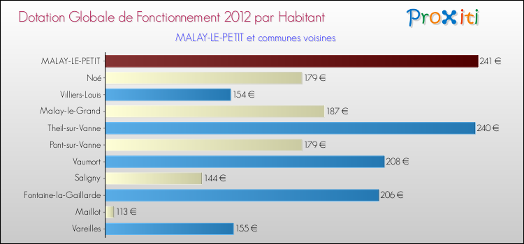 Montant des dotations globales de fonctionnement DGF par Habitant pour MALAY-LE-PETIT et les communes proches Comparaison des des dotations globales de fonctionnement DGF par habitant pour MALAY-LE-PETIT et les communes voisines