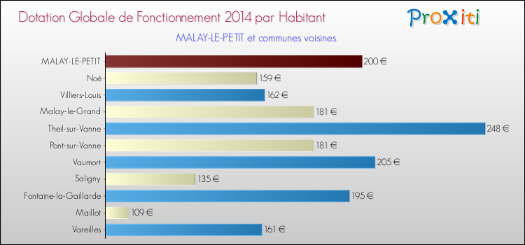 Montant des dotations globales de fonctionnement DGF par Habitant pour MALAY-LE-PETIT et les communes proches en 2014. Comparaison des des dotations globales de fonctionnement DGF par habitant pour MALAY-LE-PETIT et les communes voisines en 2014.