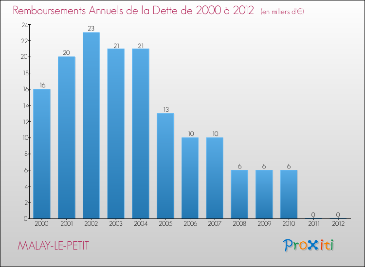 Evolution de l'annuité de la dette pour la commune de MALAY-LE-PETIT de 2000 à 2012 Annuités de la dette pour MALAY-LE-PETIT de 2000 à 2012