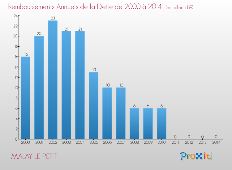 Evolution de l'annuité de la dette pour la commune de MALAY-LE-PETIT de 2000 à 2014 Annuités de la dette pour MALAY-LE-PETIT de 2000 à 2014