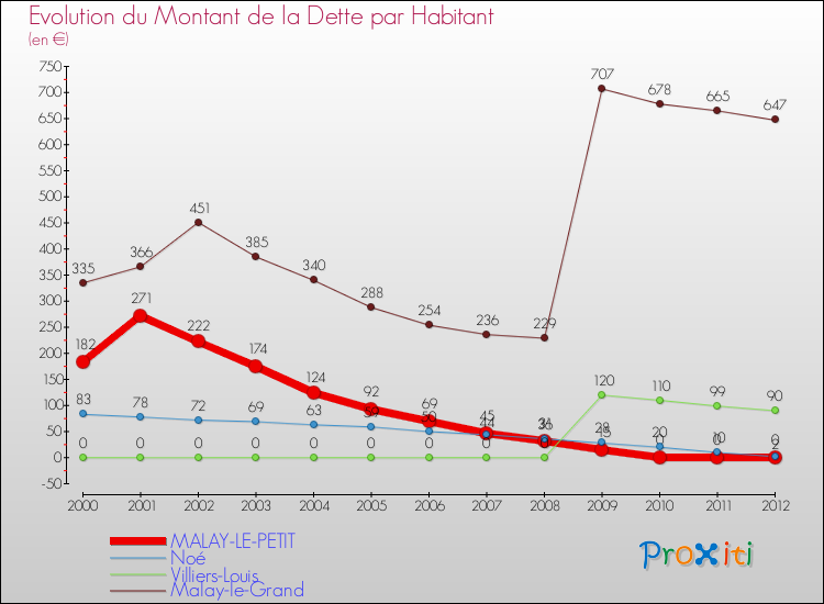 Evolution de la dette par habitant pour la commune de MALAY-LE-PETIT et les communes proches de 2000 à 2012 Comparaison de la dette par habitant pour MALAY-LE-PETIT et les communes voisines de 2000 à 2012