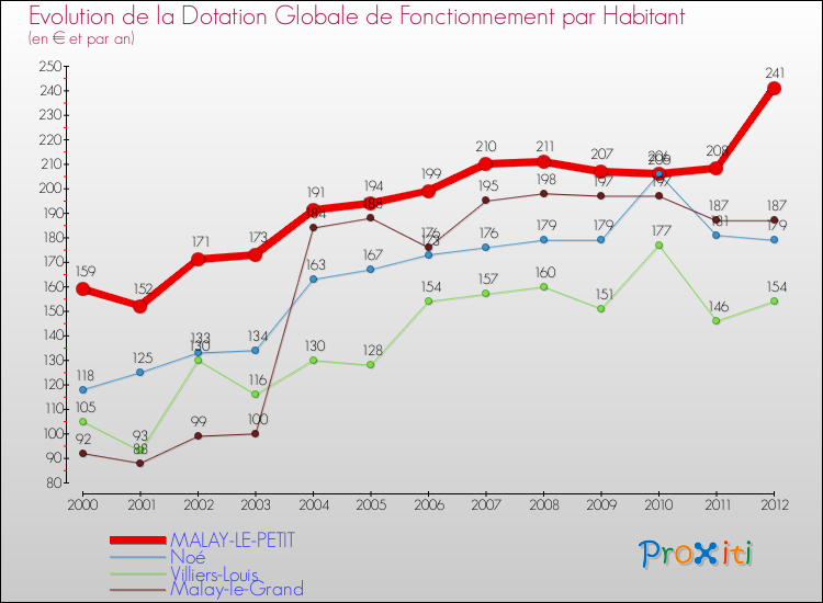 Evolution et montant de la dotation globale de fonctionnement par Habitant pour MALAY-LE-PETIT et les communes proches Comparaison des dotations globales de fonctionnement par habitant pour MALAY-LE-PETIT et les communes voisines