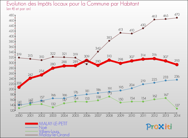 Evolution et montant des impôts locaux par Habitant pour MALAY-LE-PETIT et les communes proches de 2000 à 2014 Comparaison des impôts locaux par habitant pour MALAY-LE-PETIT et les communes voisines de 2000 à 2014