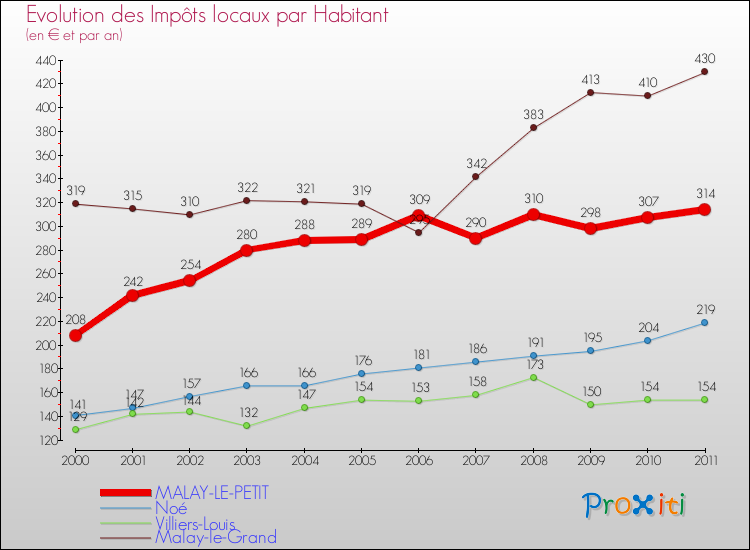 Evolution et montant des impôts locaux par Habitant pour MALAY-LE-PETIT et les communes proches Comparaison des impôts locaux par habitant pour MALAY-LE-PETIT et les communes voisines
