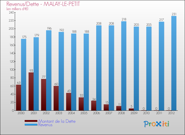 Evolution comparée de la dette et des revenus pour la commune de MALAY-LE-PETIT de 2000 à 2012 Comparaison de la dette et des revenus pour MALAY-LE-PETIT de 2000 à 2012