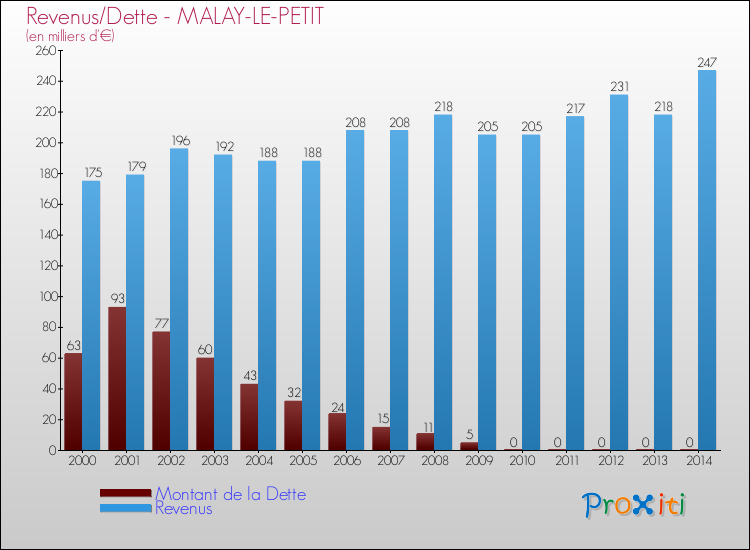 Evolution comparée de la dette et des revenus pour la commune de MALAY-LE-PETIT de 2000 à 2014 Comparaison de la dette et des revenus pour MALAY-LE-PETIT de 2000 à 2014