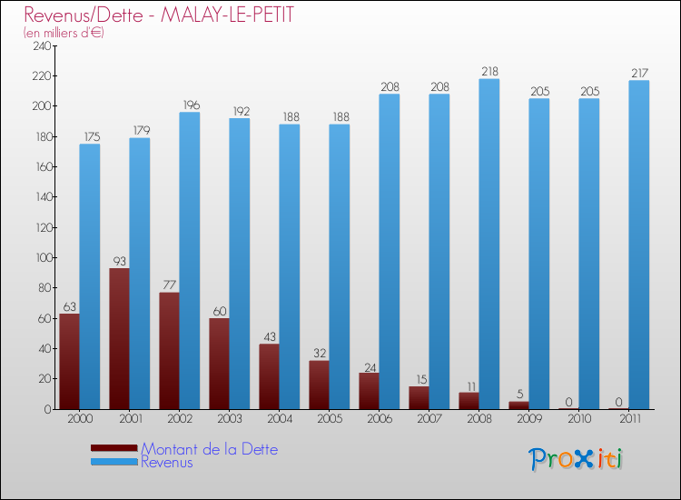 Evolution comparée de la dette et des revenus pour la commune de MALAY-LE-PETIT de 2000 à 2011 Comparaison de la dette et des revenus pour MALAY-LE-PETIT de 2000 à 2011