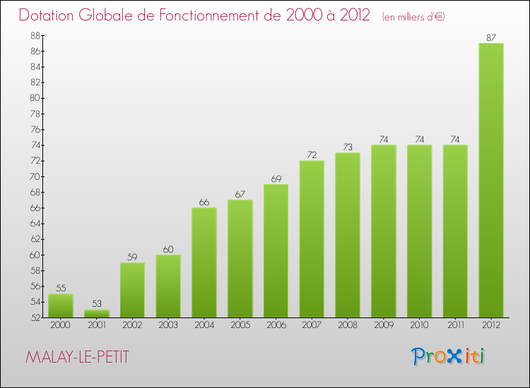 Evolution du montant de la Dotation Globale de Fonctionnement pour la commune de MALAY-LE-PETIT de 2000 à 2012 Evolution du montant de la Dotation Globale de Fonctionnement pour MALAY-LE-PETIT de 2000 à 2012